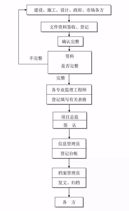 信息系統(tǒng)集成服務(wù) 24張全過(guò)程工程咨詢流程圖引領(lǐng)高效協(xié)作